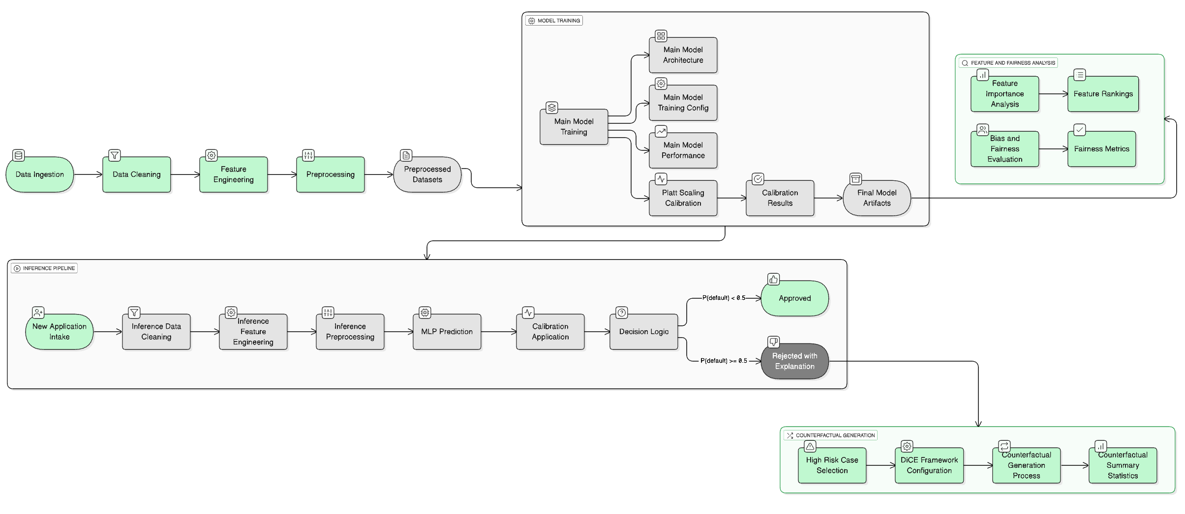 Complete System Architecture